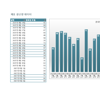 제조 생산량 차트 제조 생산량 차트